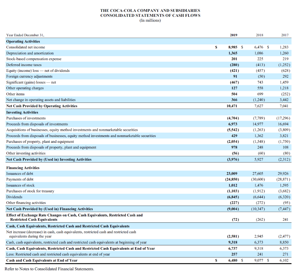 For 2019 based on the cash flow statement for Coca Cola how