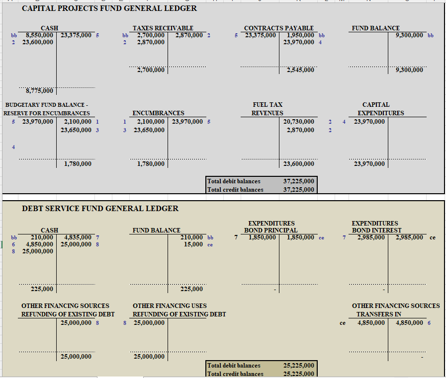 established a capital project fund in 2019 to build new highways. The