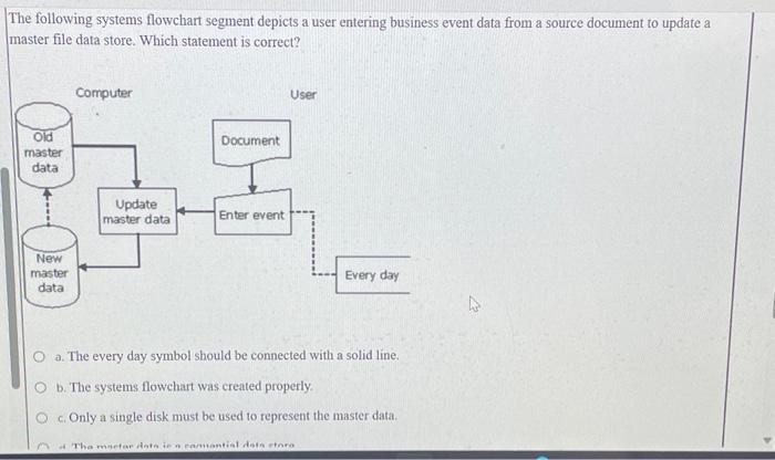 d. The master data is a sequential data store. The following systems