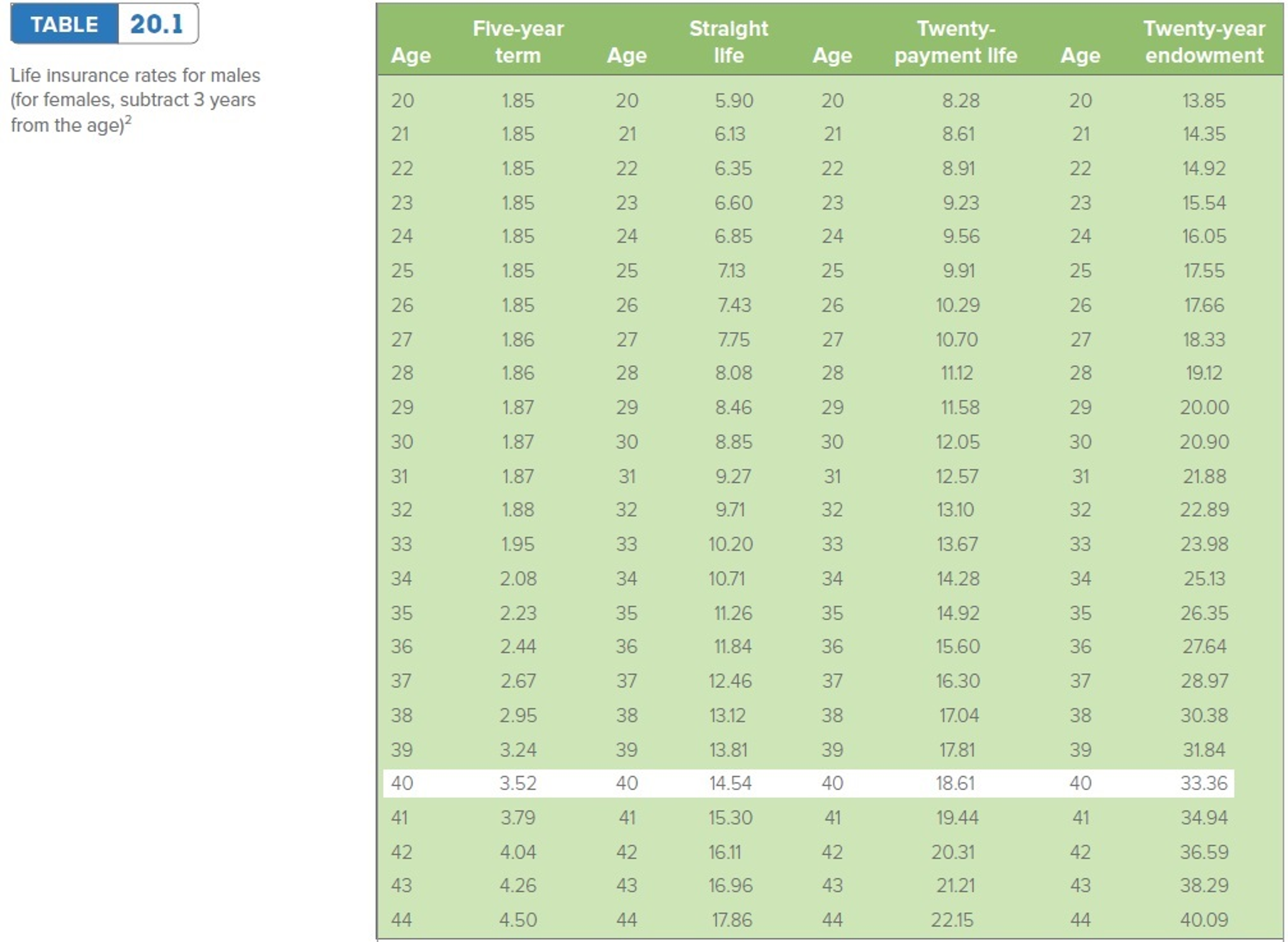 Please use table for the questions Problem: CBS News reported four ways