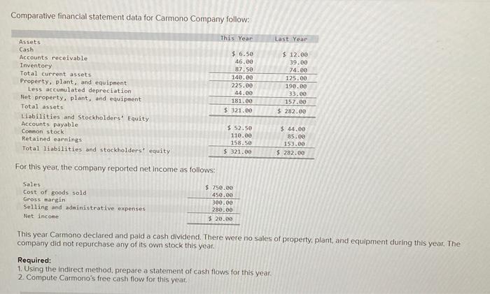  i dont think this is correct Comparative financial statement data for