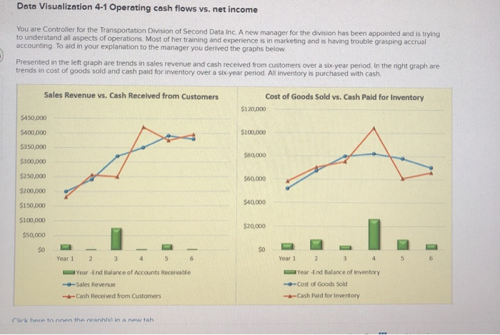  Data Visualization 4-1 Operating cash flows vs. net income You are