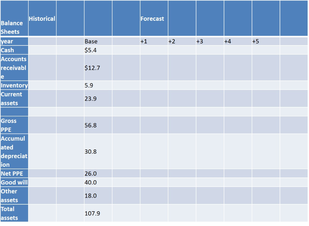 Cash Flow Statement- Operations 5. Calculate Forecasted Cash Flow Statement - Investing