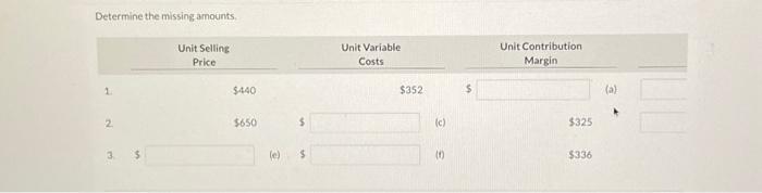  I need it fast Thank you Determine the missing amounts. Unit