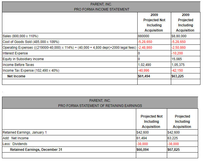 Help me with this chart please Adj. Parent Subsidiary Consolidation Non- Consolidated