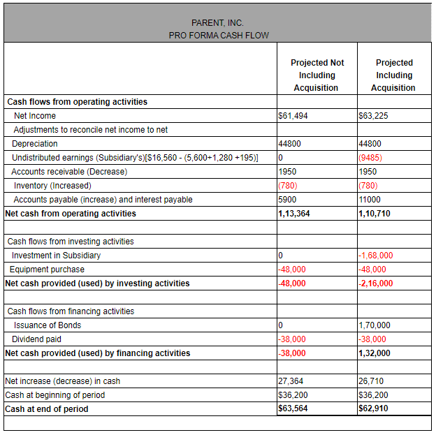 Pro Forma Sales $ - - Cost of Goods Sold - -
