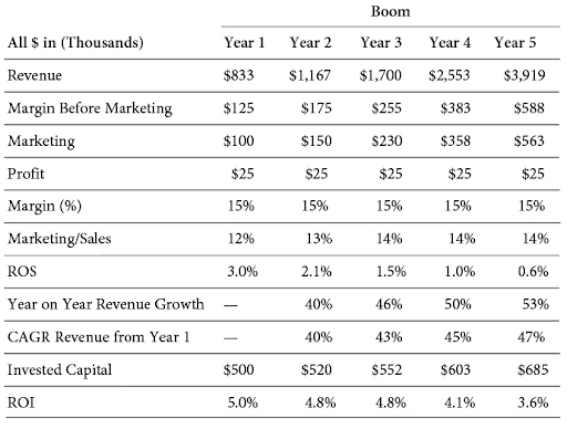 You are evaluating a multi-location clothing retailer named Boom. Please make the