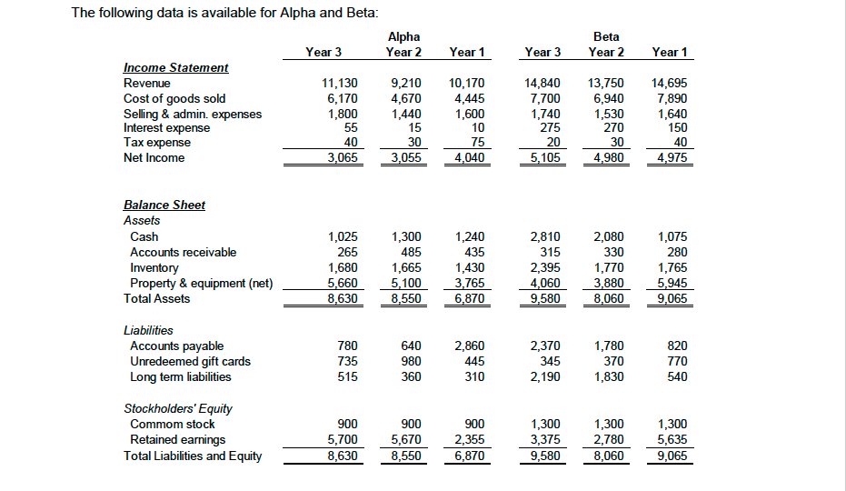  The following data is available for Alpha and Beta: What is