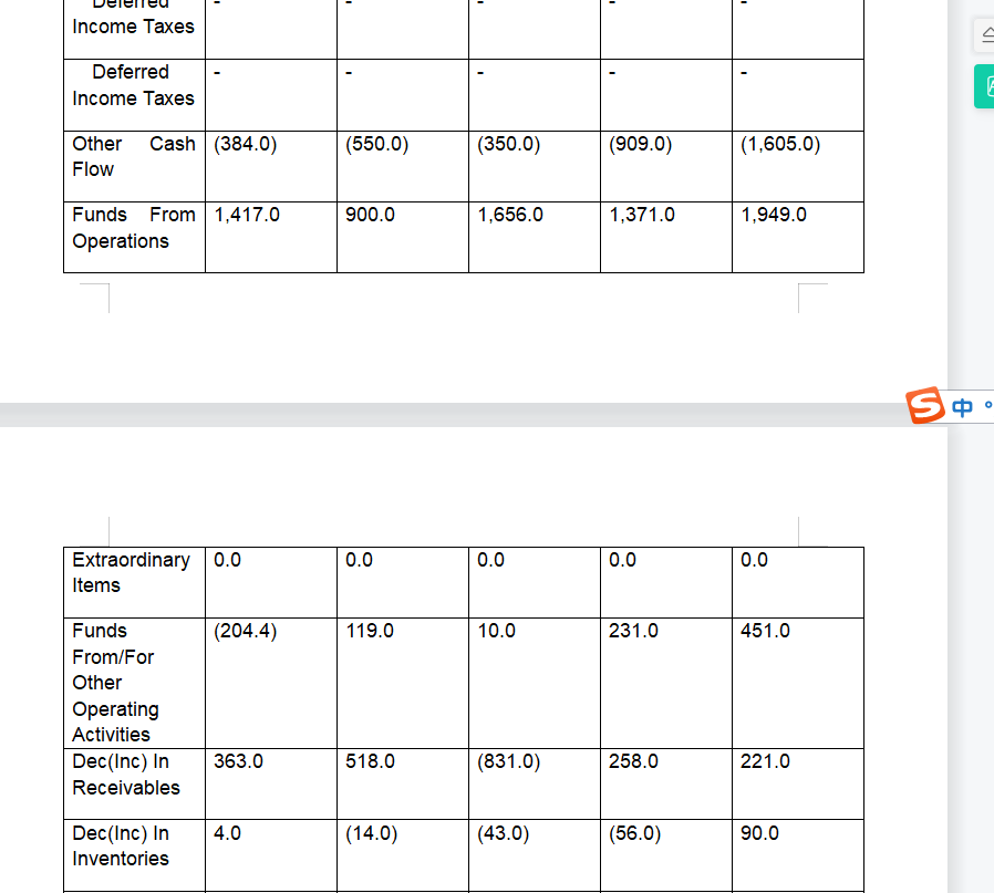 0.6 0.4 0.3 0.5 Operating 0.3 Cash Flow Ratio Cash interest 0.9