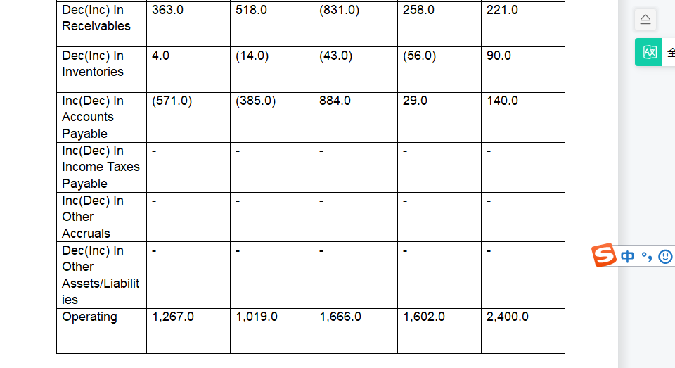 coverage 4.5 (4.0) 3.2 3.5 8.6 7.2 Price/cash flow ratio Flow 18.94%
