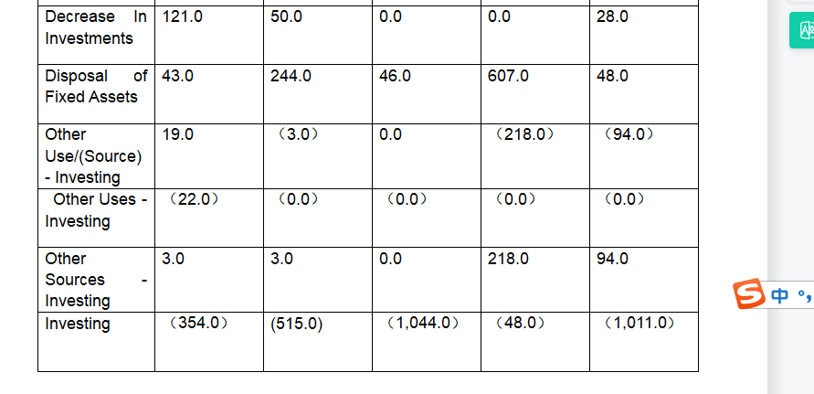 PLC Cash Flow Statement Operating Years 2020 2019 2018 2017 2016 Net