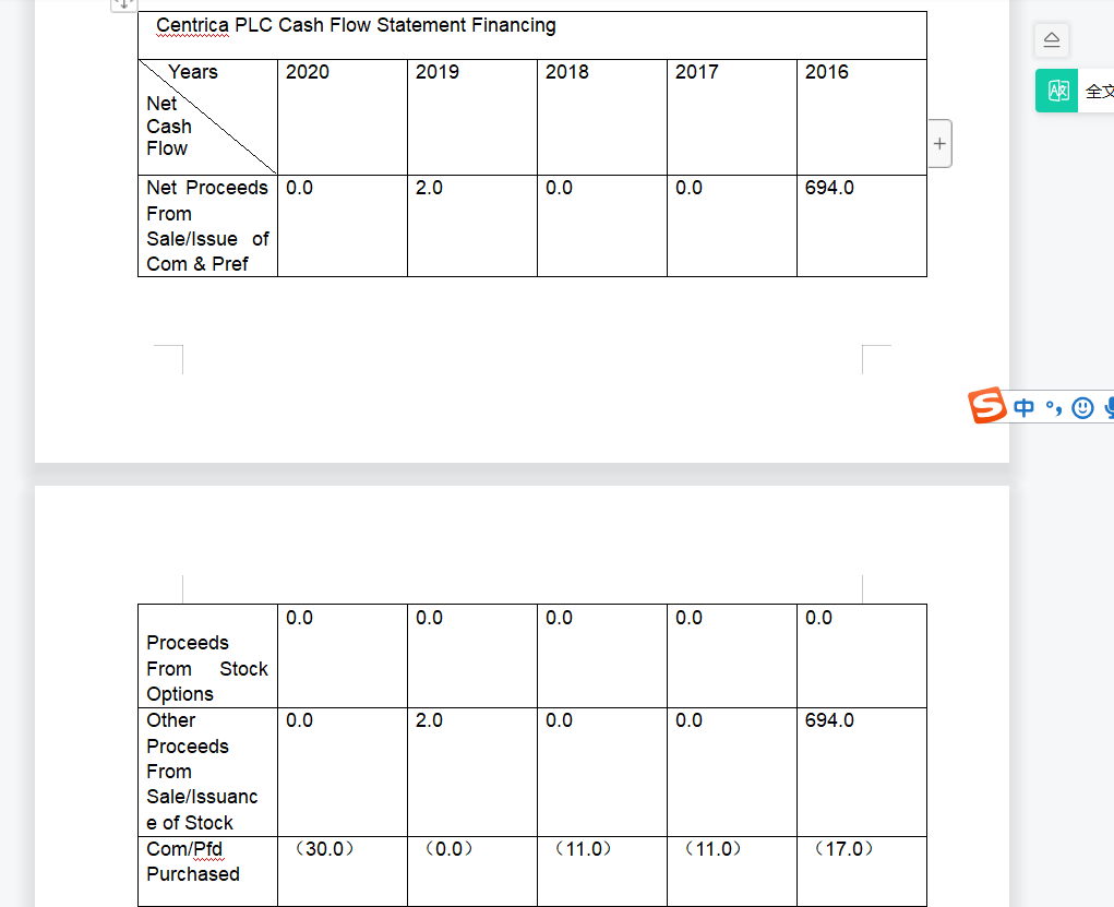 Cash Flow Net Income (362.0) 2,486.0 Deprecation 2.217.0 2.299.0 1,019.0 1,794.0 2.217.0