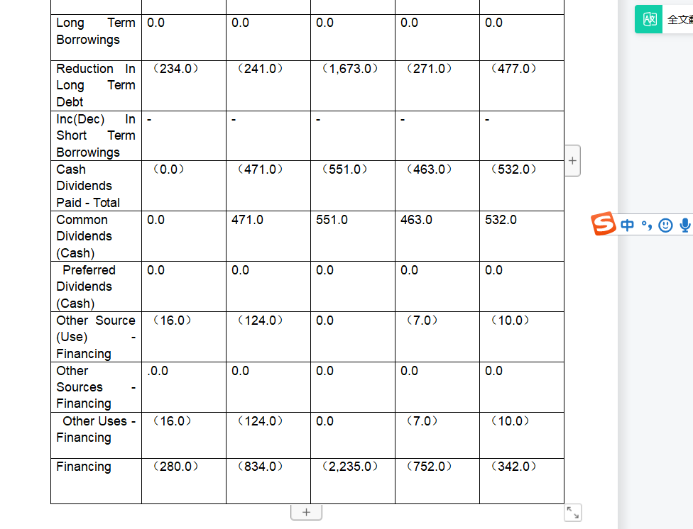 1,123.0 Amortization of Intangible Assets Deferred Income Taxes & Investment Tax Credit