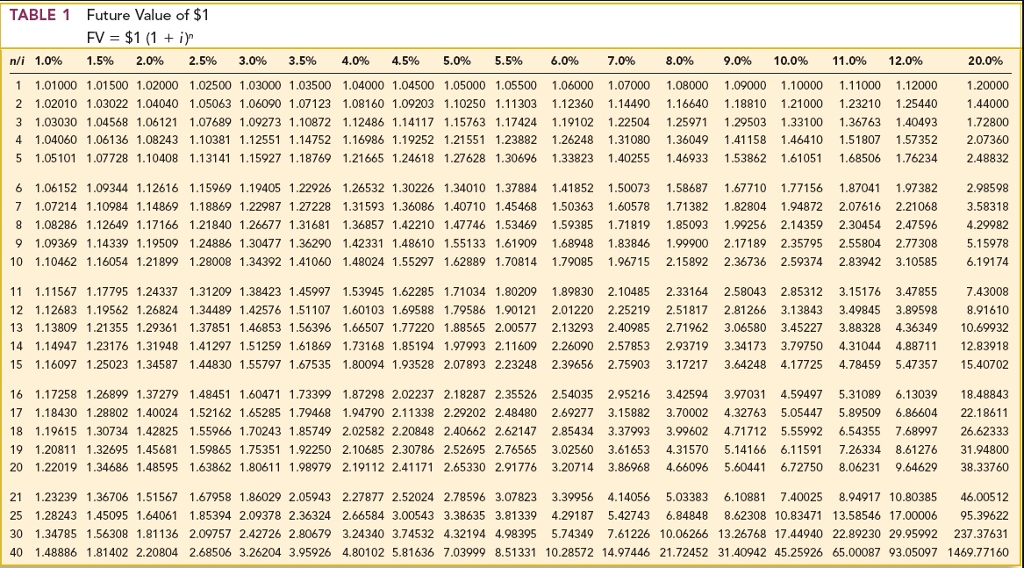 Question 9 Chapter 14 Complete the below table to calculate the price