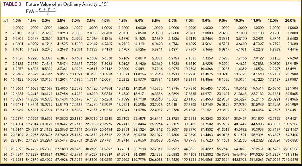 assumptions (FV of $1, PV of $1, FVA of $1, PVA of
