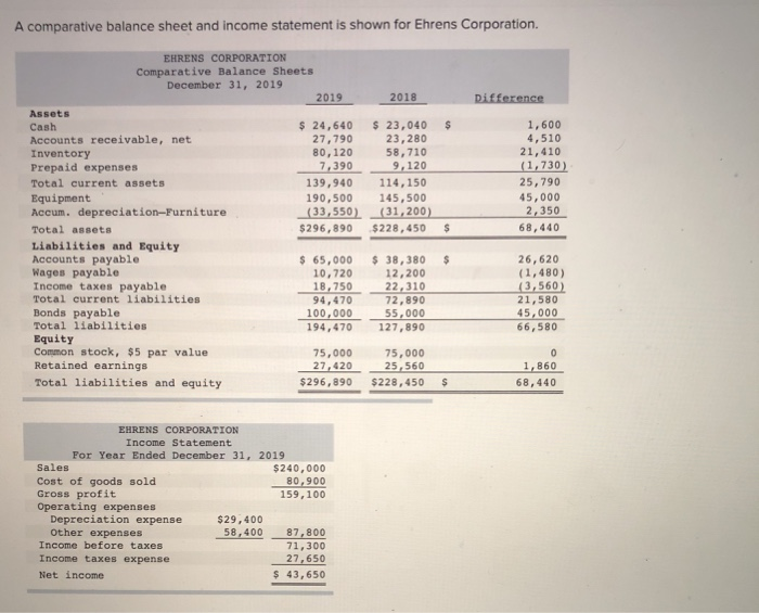  A comparative balance sheet and income statement is shown for Ehrens