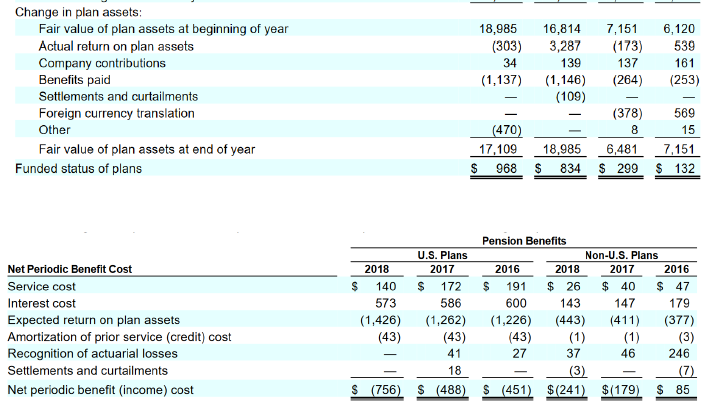 of Honeywells pension benefit plans in 2018 (US and Non US)? What