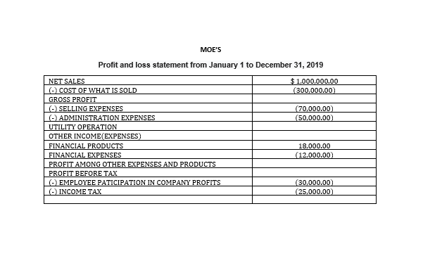of Moe's bar, you are requested to do the following: A. Complement