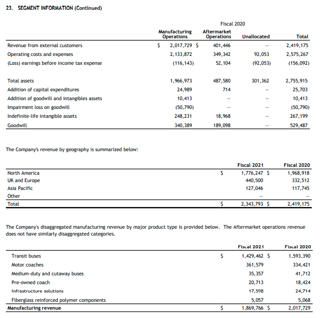 cost of each asset category at the end of the year and