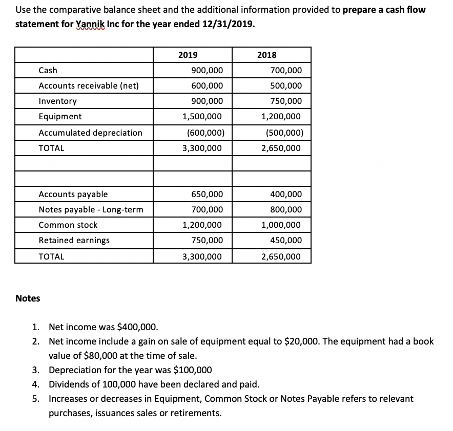 Use the comparative balance sheet and the additional information provided to