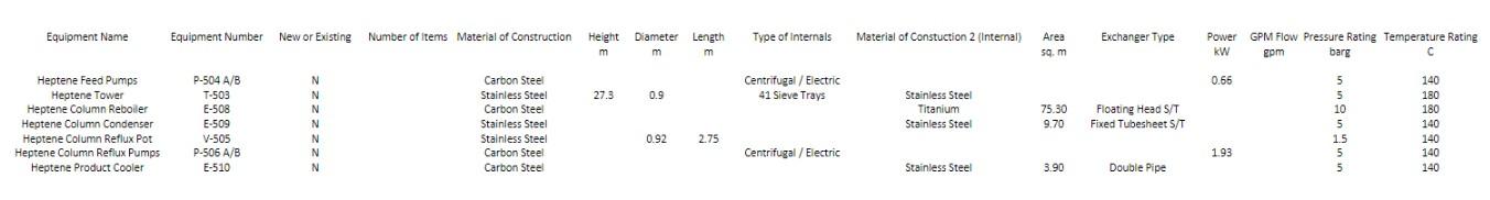 Using the attached equipment list, create a capital cost estimate for the