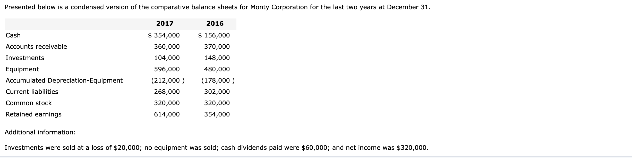  Presented below is a condensed version of the comparative balance sheets