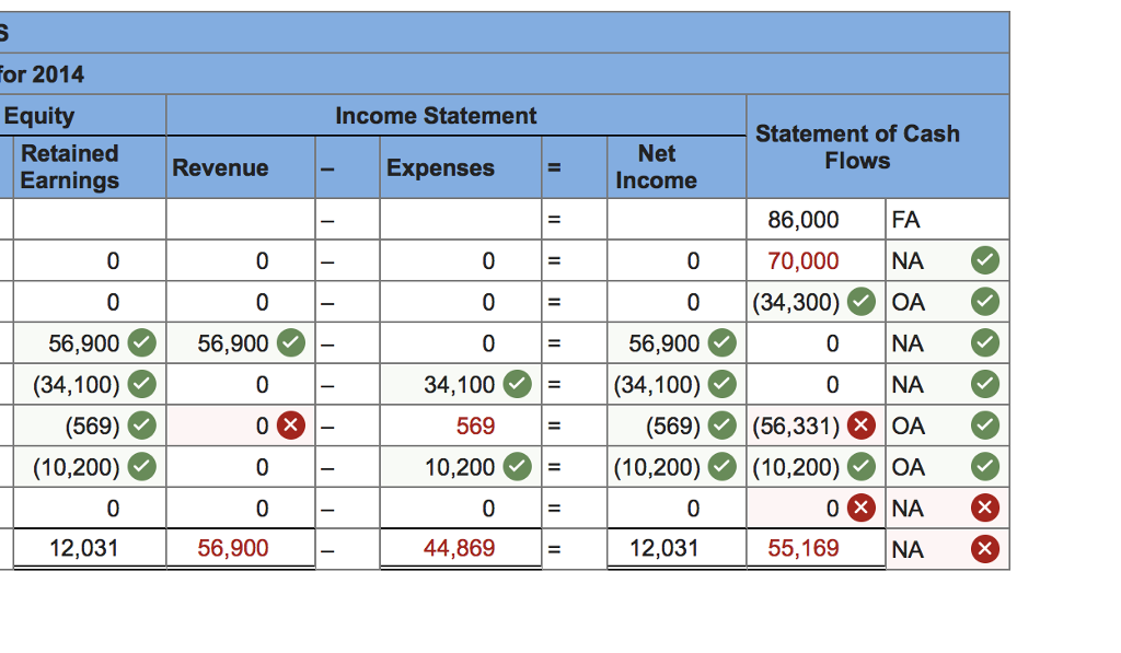 in 2014. The company experienced the following accounting events during ts first