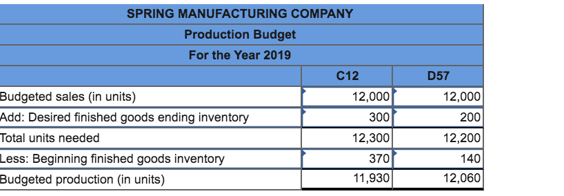 pounds 4 pounds 1 pound 3 hours Requirements for each finished component:
