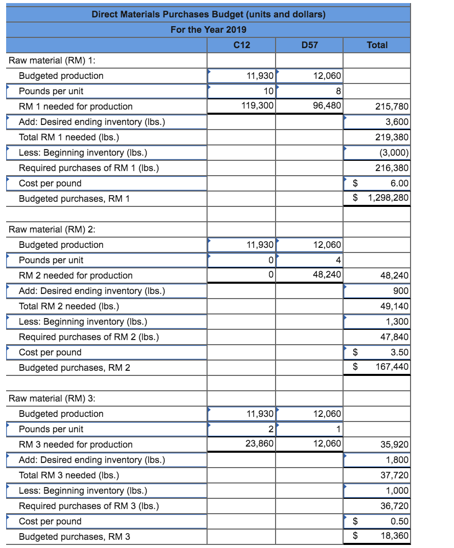 RM 1 RM 2 RM 3 Direct labor Product information: Sales price