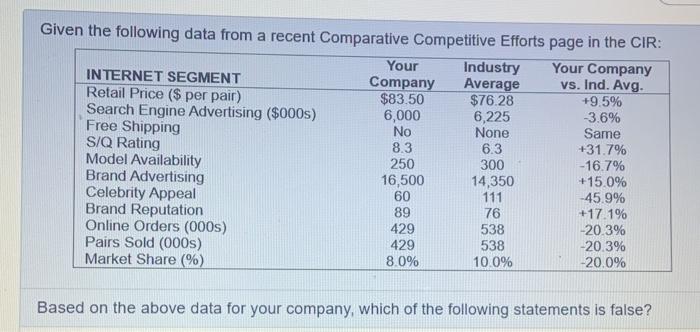  Given the following data from a recent Comparative Competitive Efforts page