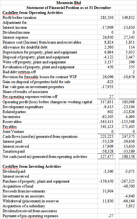 Mountain berhad made its debut on the Second Board of Bursa Malaysia