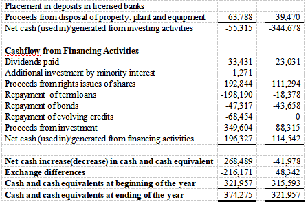 Securities Berhad (Bursa Securities) on 16 February 1995 and subsequently on 7