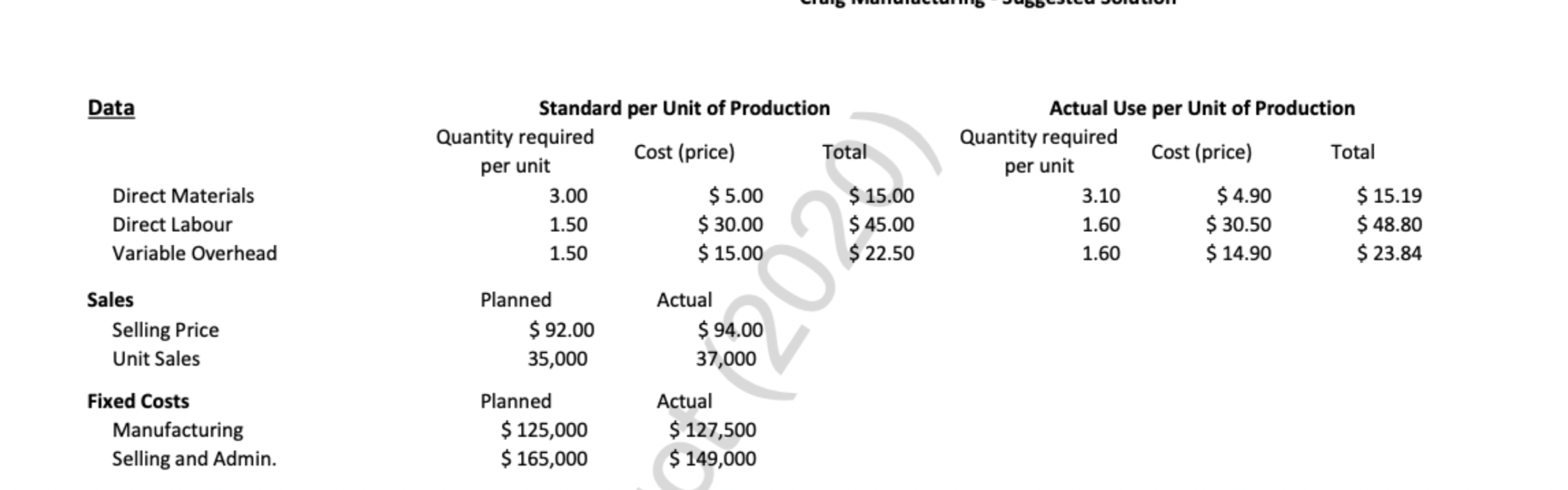 using this Information Find the Direct Labour Rate Variance and efficiency variance
