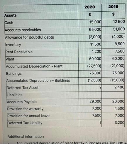 for Income Tax - 15 Marks The profit before tax, as reported