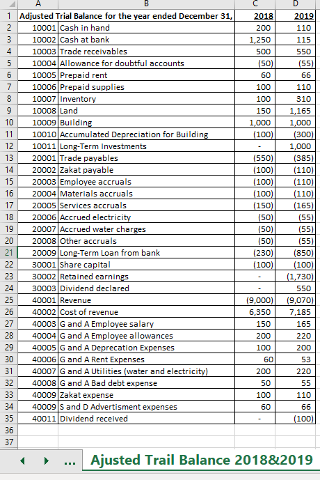  Using the information in the adjusted trial balance 2018 & 2019,