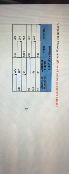  Complete the following table: (Enter all values as positive values.) NUMBER