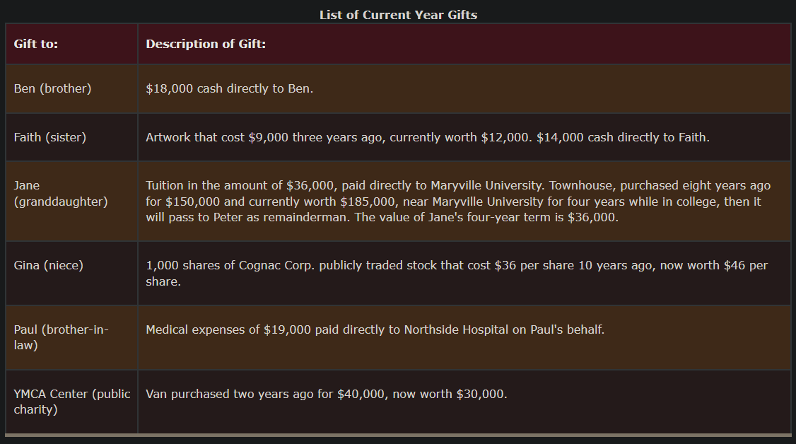  Based off 2023 tax year. Joan made a number of gifts