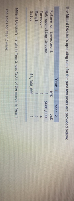  The Millard Division's operating data for the past two years are