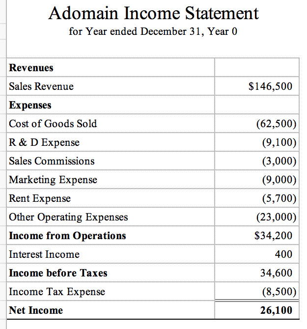 Start by inserting the beginning balances in the T-accounts from the Year