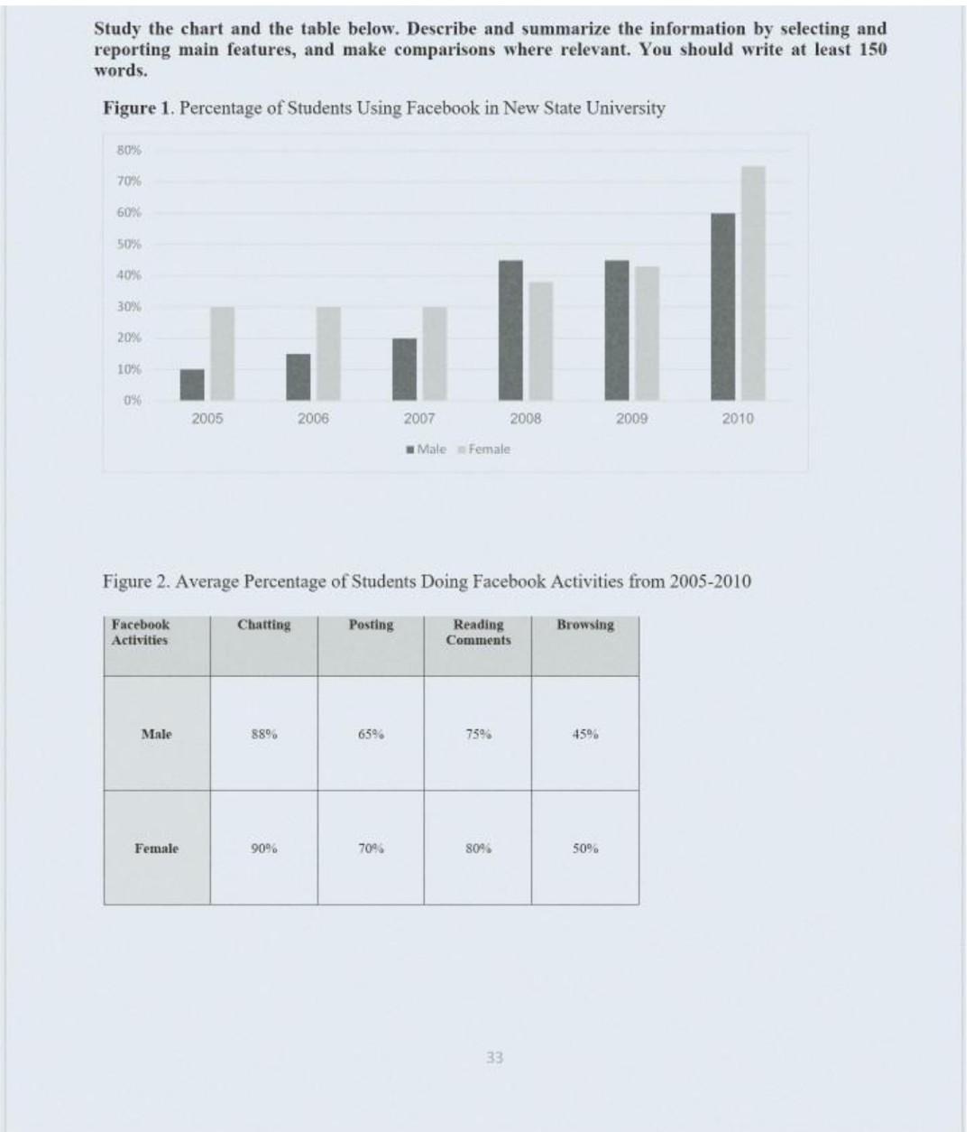  Study the chart and the table below. Describe and summarize the
