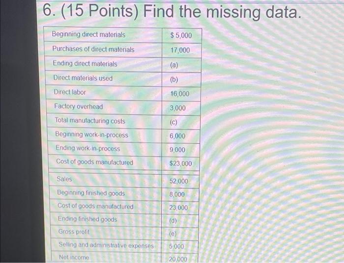  6. (15 Points) Find the missing data. $5,000 17,000 (a) (b)