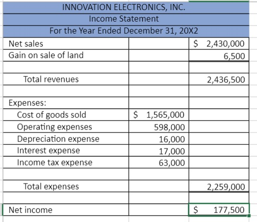 Innovation Electronics, Inc. has provided you with the year end Income Statement