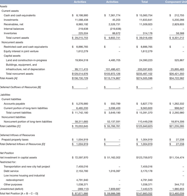 Using Exhibit, prepare common size ratios for Smith City for its