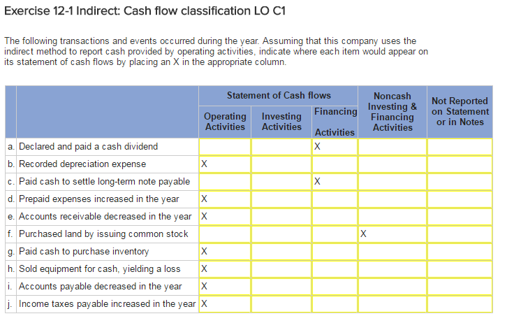 Exercise 12-1 Indirect: Cash flow classification LO C1 The following transactions and