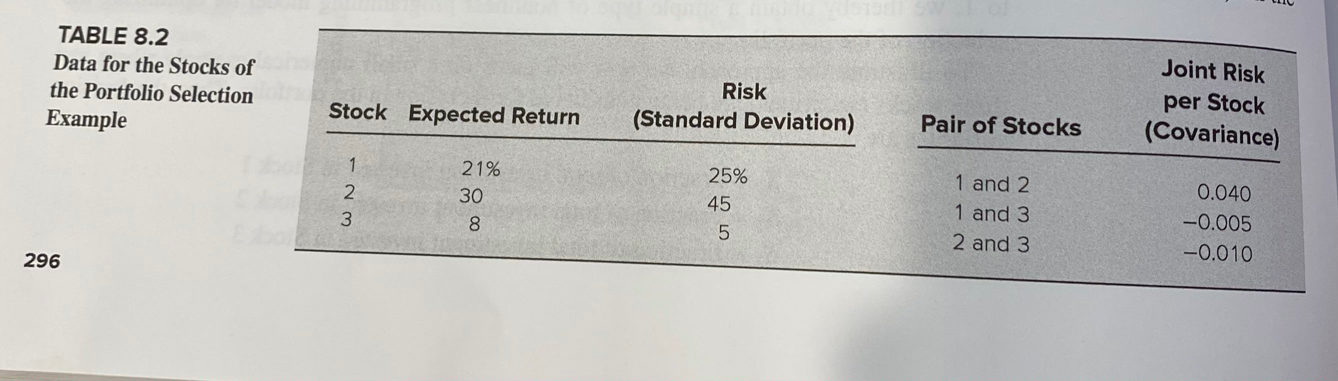 Figure 8.13, given in Section 8.2. Note in Table 8.2 that Stock