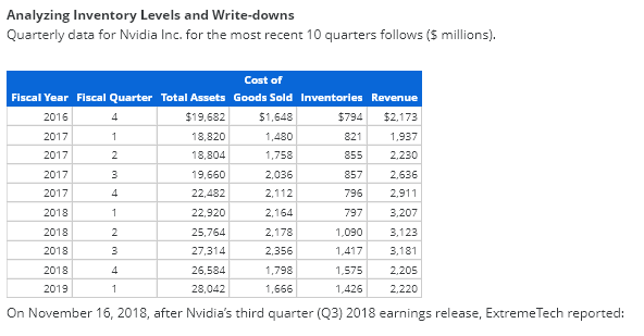 Drop-down options to b. Drop-down options to e. Analyzing Inventory Levels