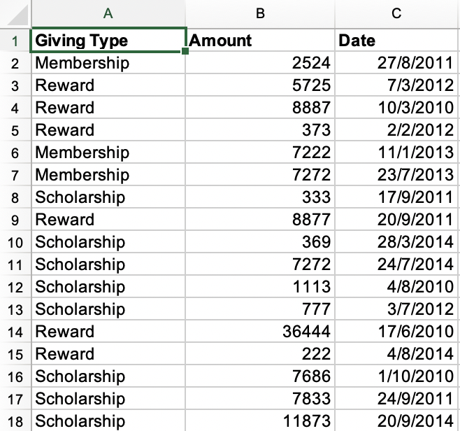  With the above excel data Create three PivotTables which Cross-tabulate this