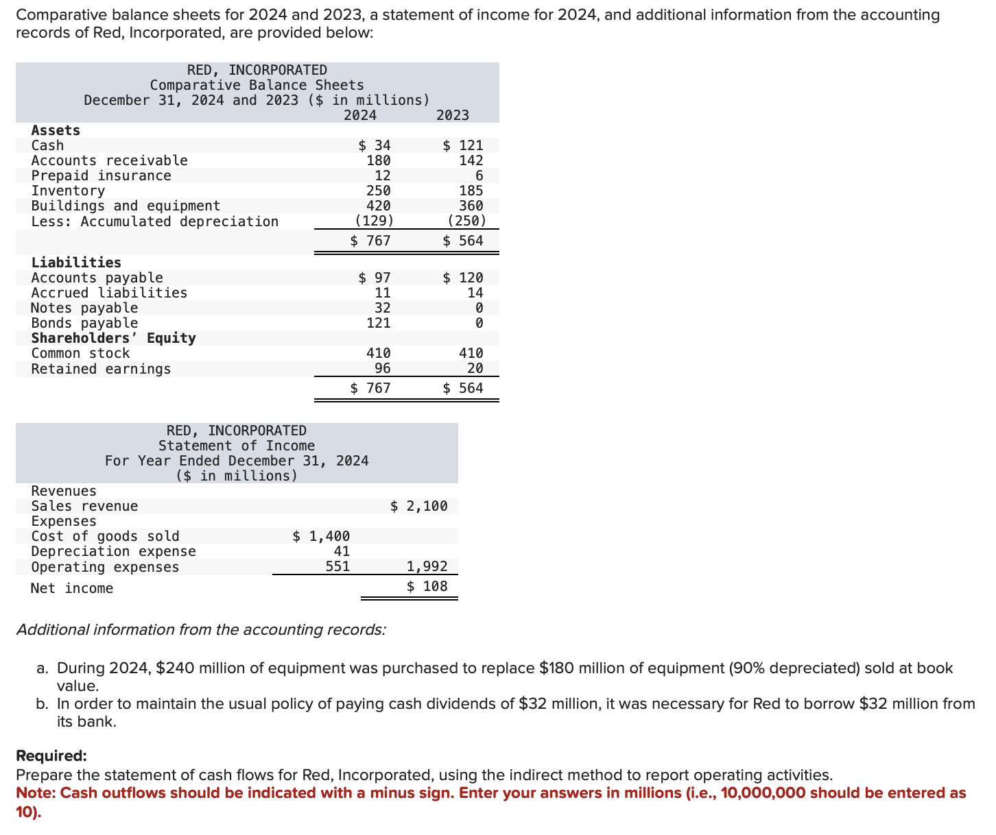  Comparative balance sheets for 2024 and 2023, a statement of income