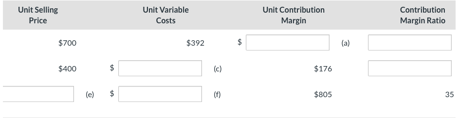 Determine the missing amounts UnitSellingPriceUnitVariableCostsUnitContributionMargin$700ContributionMarginRatio$392(a) (e) \$ (f) $805 35