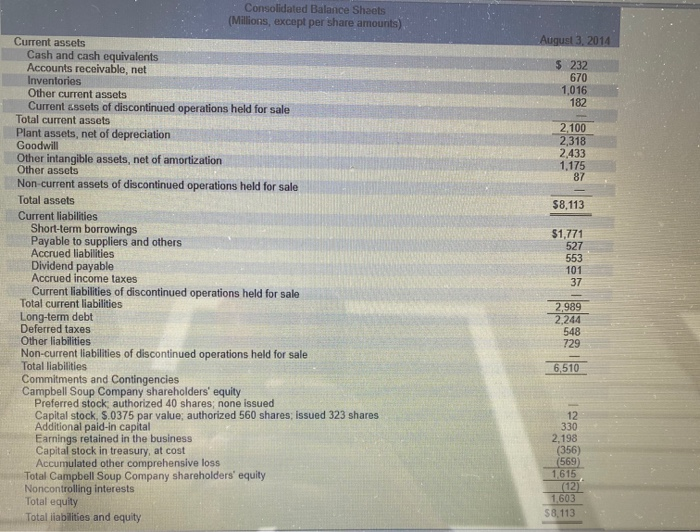  Consolidated Balance Sheets (Millions, except per share amounts) August 3, 2014